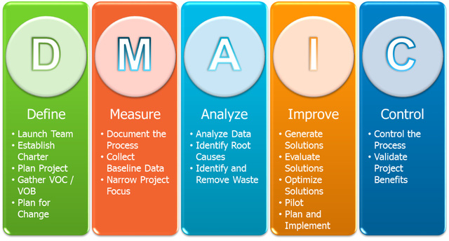 Tư vấn và đào tạo Lean - Six Sigma